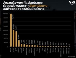 Afghanistan evacuation by country graph