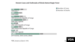 Deadliest Ebola Outbreaks