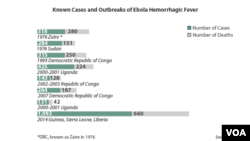 ການແຜ່ລະບາດຂອງໂຣກ Ebola ຮ້າຍ​ແຮງເຖິງຕາຍ