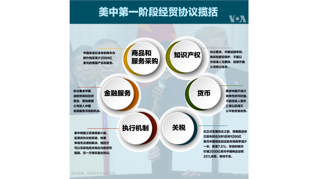 美中第一阶段经贸协议揽括