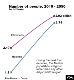 Comparative growth of religions