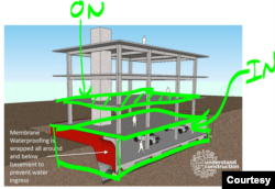 Tầng lầu thì 2 chiều nhưng tầng hầm thì 3 chiều. (Hình: Understandconstruction.com)