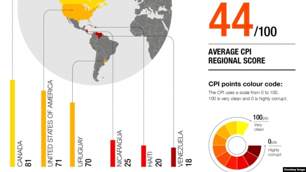 La ONG Transparencia Internacional divulgó su Índice de Percepción de la Corrupción.