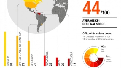 La ONG Transparencia Internacional divulgó su Índice de Percepción de la Corrupción.