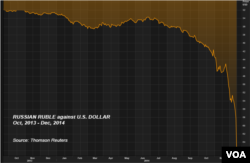 Tỷ giá đồng rúp với đồng đôla Mỹ từ tháng 10/2013-12/2014.