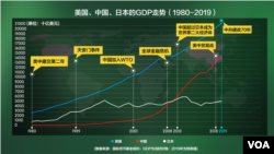 美国、中国、日本的GDP走势 （1980-2019）