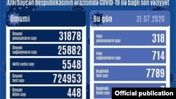 İyulun 31-nə COVİD-19 statistikası