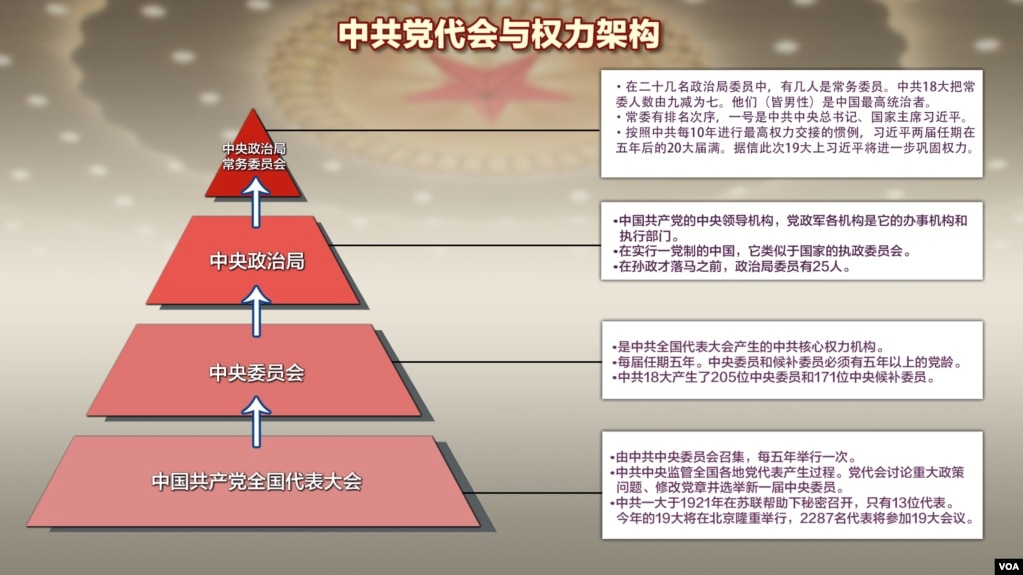 中共党代会及权力架构示意图