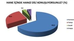 Rêjeya Axaftina bi Zimanê Kurdî li Tirkiyê