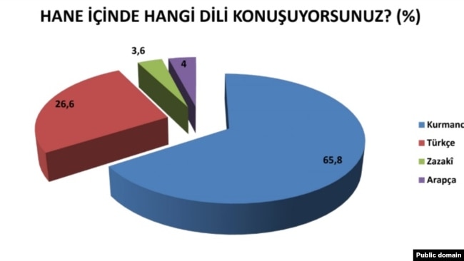 Rêjeya Axaftina bi Zimanê Kurdî li Tirkiyê