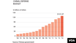 China's defense budget, 2000-2014