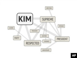 In this image made Dec. 4, 2017, the word "Kim" — the surname of three generations of North Korean leaders — is shown alongside the words that appear near it most in this word cloud distilled from more than 1,500 stories from North Korea's Korean Central News Agency.