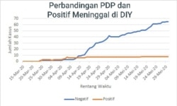 Perbandingan PDP dan Positif Meninggal akibat Covid-19 di DIY. (Courtesy: Kolaborasi Jurnalis Yogya)