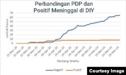 Perbandingan PDP dan Positif Meninggal akibat Covid-19 di DIY. (Courtesy: Kolaborasi Jurnalis Yogya)