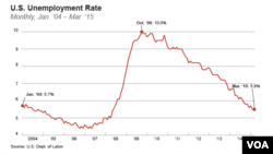 U.S. unemployment rate, Jan. ‘04 – Mar. ‘15