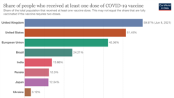 Україна у порівнянні з іншими за часткою населення щепленого принаймні однією дозою від коронавірусу. Дані: The Our World in Data . 9 червня 2021 р.