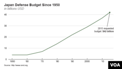 Japan's Defense Budget Since 1950