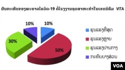 ຕາຕະລາງແບ່ງເປັນສ່ວນໃຫ້ເຫັນຜົນກະທົບຈາກການລະບາດຂອງໄວຣັສໂຄວິດ-19 ຕໍ່ຂະແໜງອຸດສາຫະກຳ