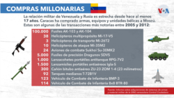 Transacciones militares más notorias entre Venezuela y Rusia 2005-2021.
