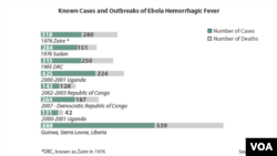 Deadliest Ebola Outbreaks