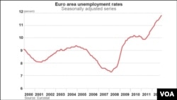Unemployment in Europe, 2000-2012