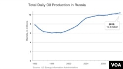 Total daily oil production in Russia, 1992-2012