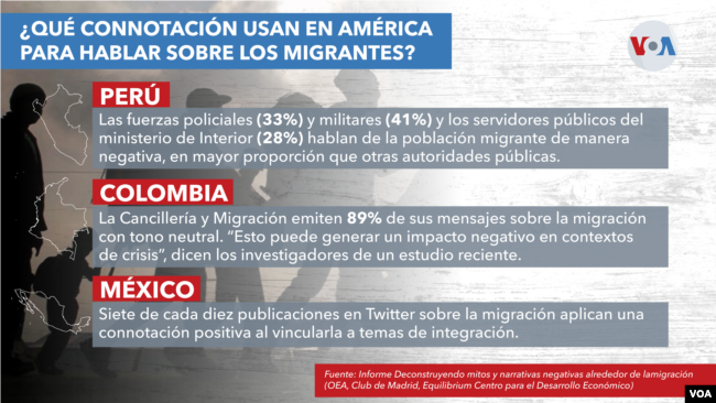 ¿Qué connotación usan en América para hablar sobre los migrantes?
