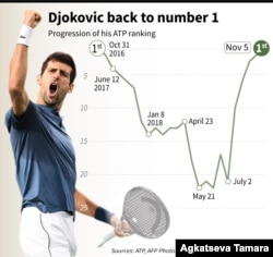 Perjalanan Novak Djokovic kembali menjadi petenis putra nomor satu dunia. (Grafik: AFP)