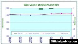 ချင်းတွင်း မြစ်ရေကြီးမှု အခြေအနေသတင်းများ ထုတ်ပြန်ချက် MOI
