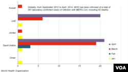 Countries reporting new MERS cases, 2014.