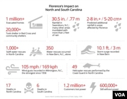 Graphic: Florence continues to wreak havoc in the Carolinas