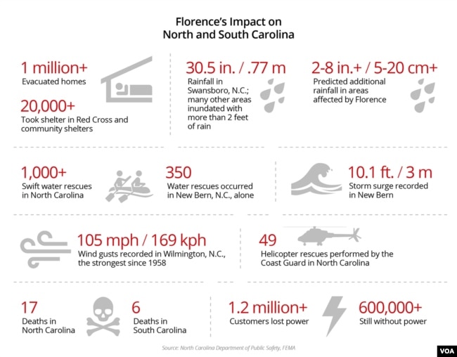 Graphic: Florence continues to wreak havoc in the Carolinas
