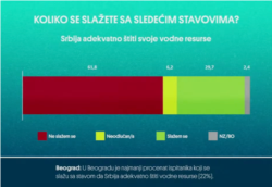 Grafikon sa rezultatima istraživanja javnog mnjenja po pitanjima zagađenja voda i životne sredine, u organizaciji Organizacije za političku ekologiju Polekol.