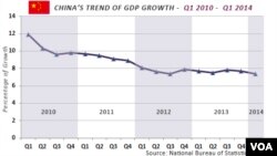 China's GDP- 2010 - 2014