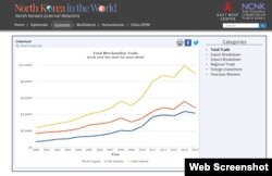 북한의 연도별 대외 교역액을 나타낸 도표. '세계속의 북한(North Korea in the World)' 웹사이트 캡처.