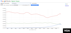 British English Google NGram of Call, Ring, and Phone