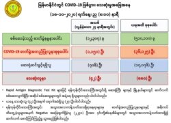 ကျန်းမာရေးနဲ့ အားကစားဝန်ကြီးဌာနရဲ့ အောက်တိုဘာ ၁၈ ရက် ည ၈ နာရီ ထုတ်ပြန်ချက်။ (ဓာတ်ပုံ - MOHS)