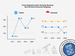 Per 2020, ITB berada pada posisi 331 se-dunia dan 3 se-Indonesia. (Grafik: VOA/Rio Tuasikal)