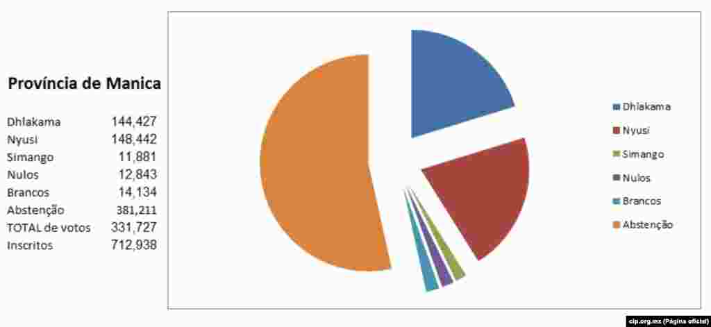 Resultados Provincia de Manica a 22 de Outubro 2014. cip.org.mz