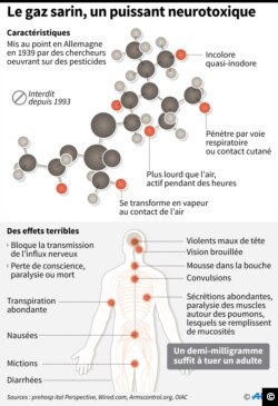 Caractéristiques et effets du gaz sarin alors que Des experts de l'ONU et de l'OIAC presentent leurs conclusions sur l'attaque chimique au gaz sarin à Khan Cheikoun en Syrie