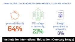 How international students pay to study in the US