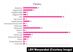 Pelaku stigma, diskriminasi, dan kekerasan terhadap LGBT selama 2017. (Sumber: LBH Masyarakat)