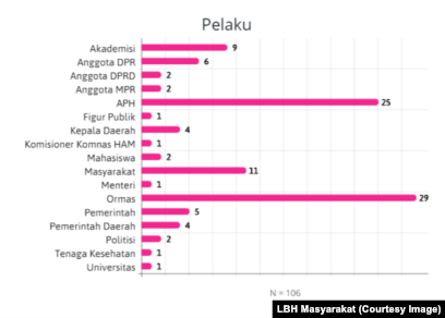 Pelaku stigma, diskriminasi, dan kekerasan terhadap LGBT selama 2017. (Sumber: LBH Masyarakat)