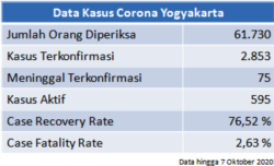 Data kasus corona DIY