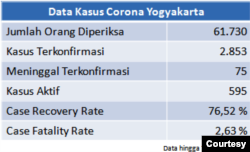 Data kasus corona DIY