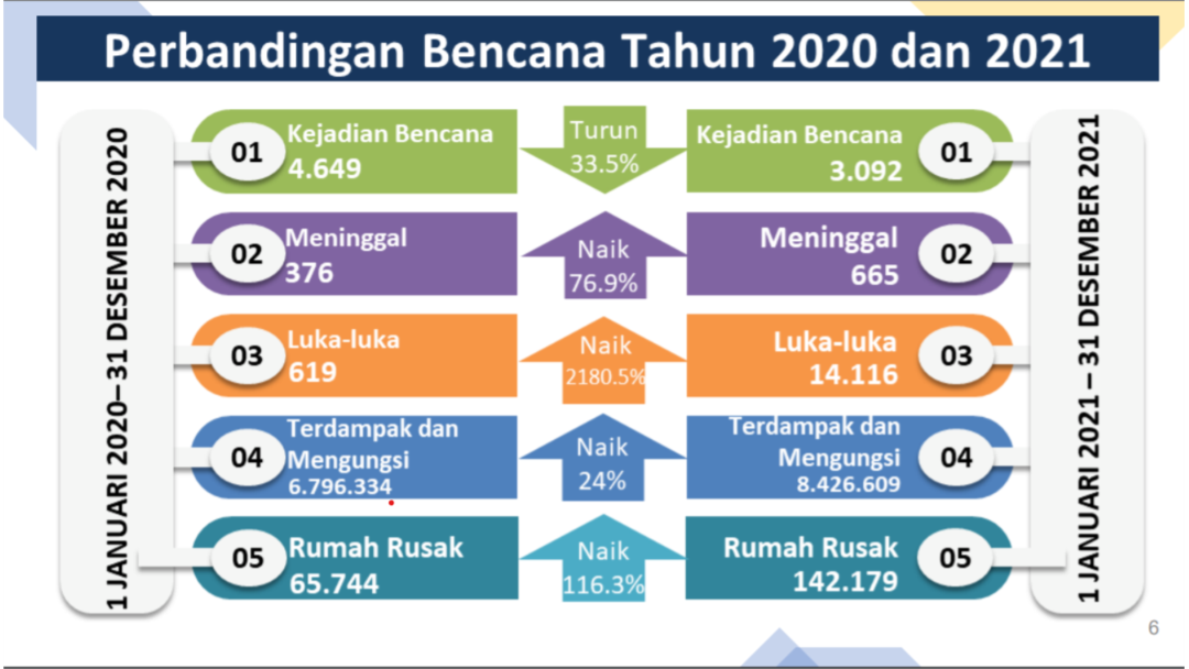 Perbanding jumlah bencana 2020 dan 2021. (Foto: BNPB)