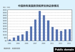 中国持有美国房贷抵押支持证券情况