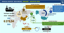 Negara tujuan ekspor Jawa Tengah periode Januari-Agustus 2021. (Grafis: BPS Jateng)