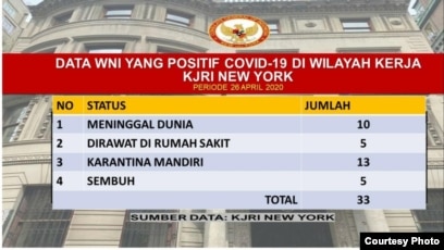 Data WNI yang Terjangkit Covid-19 di wilayah KJRI New York (courtesy: KJRI New York).