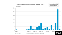 Self-immolations in Tibet 